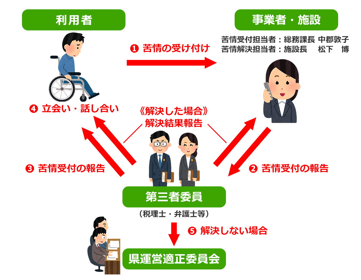 苦情解決システムの概要図